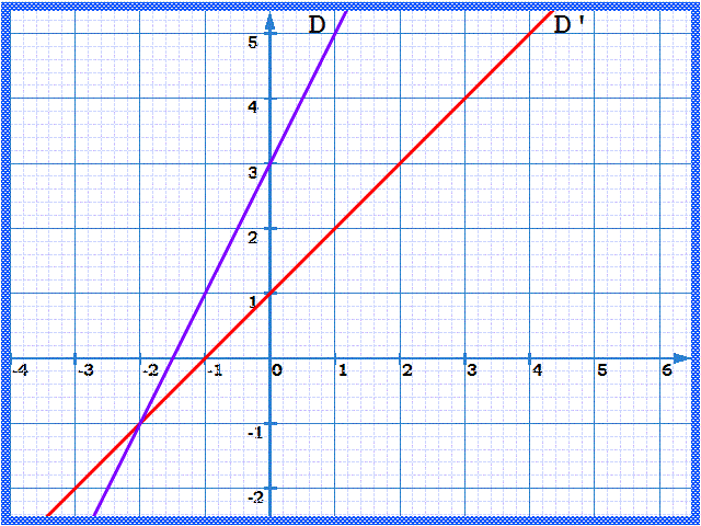 Fonctions affines: Exercice 27