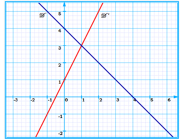 Fonctions affines: Exercice 31