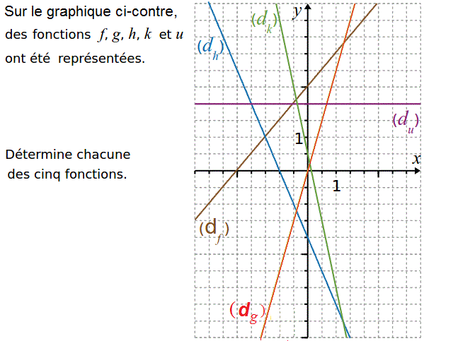 Fonctions affines: Exercice 34