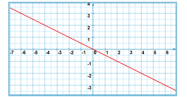 Fonctions linéaires: Exercice 42