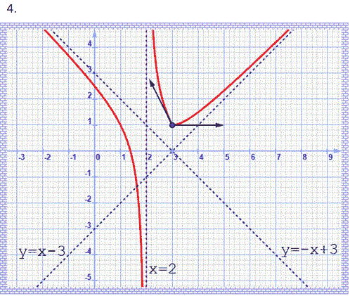 solution dérivabilité en un point, variation d'une fonction (image3)