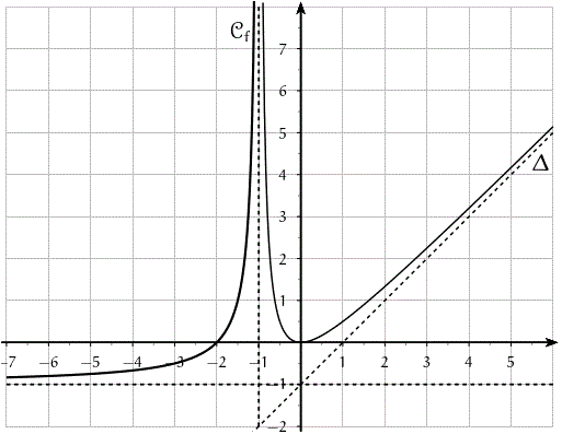 exercice Etude graphique d'une fonction (image1)